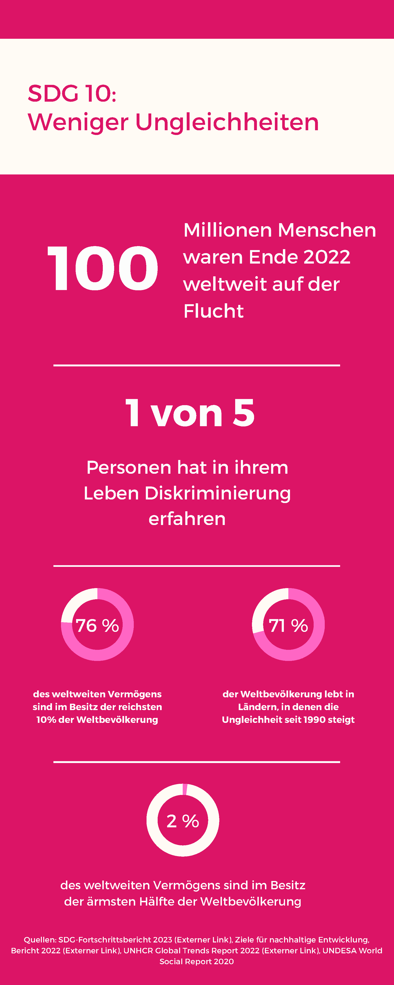 SDG 10 Zahlen & Fakten Weniger Ungleichheiten