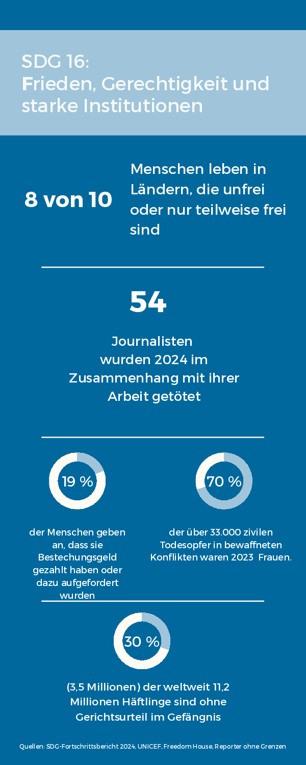 SDG16 Frieden Gerechtigkeit und starke Institutionen Zahlen & Fakten