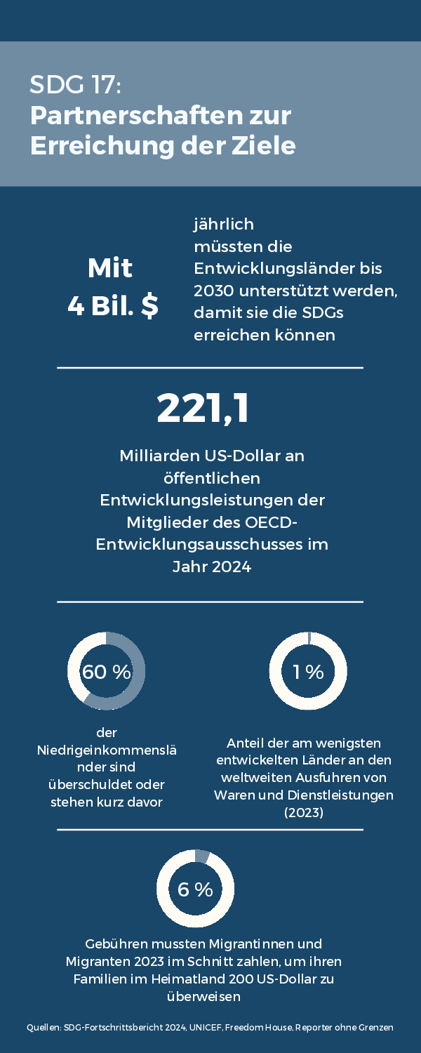 SDG17 Partnerschaften zur Erreichung der Ziele Zahlen & Fakten